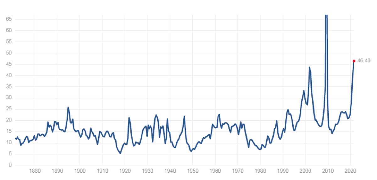 S&P 500 Index