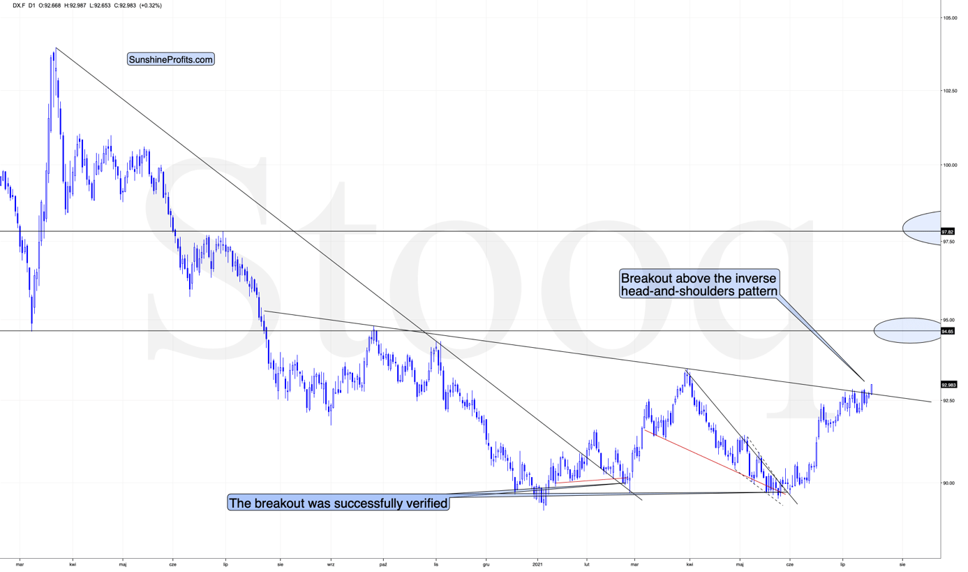 USD index