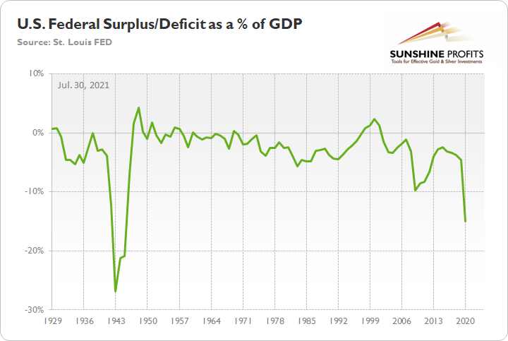 federal surplus
