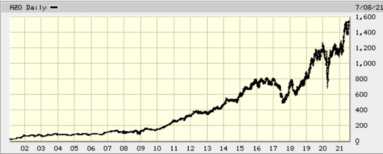 NYSE:AZO