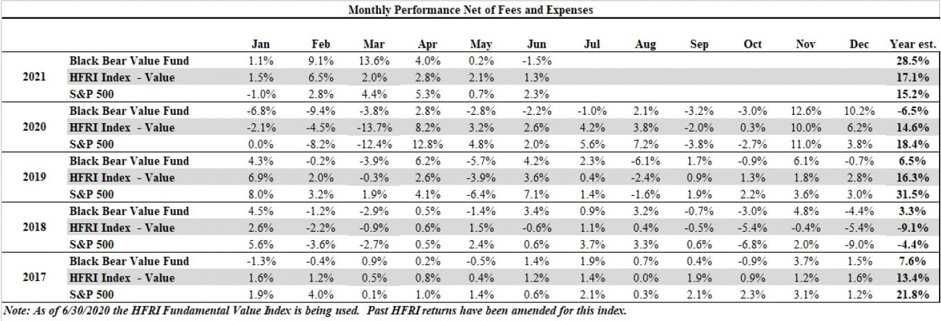 Black Bear Value Fund