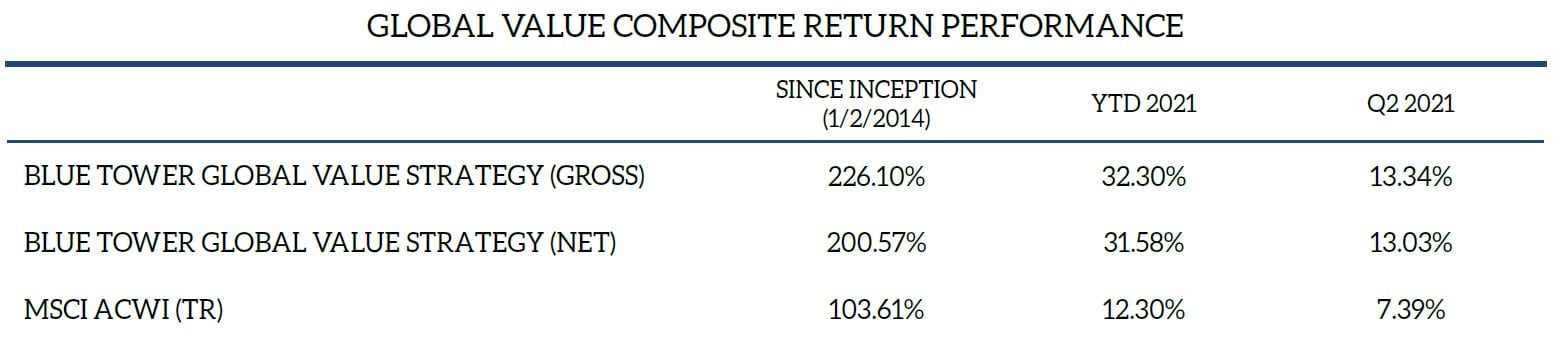 Blue Tower Asset Management
