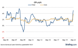 inflation Growth Versus Value