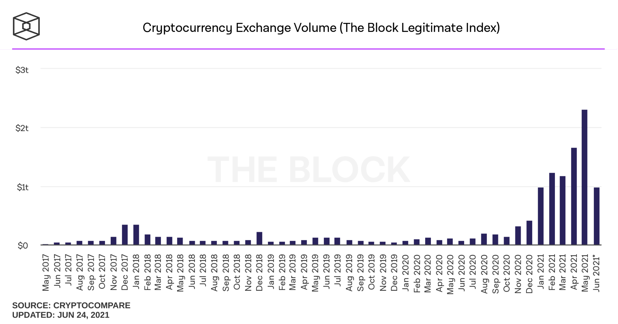 cryptocurrency exchange volume history