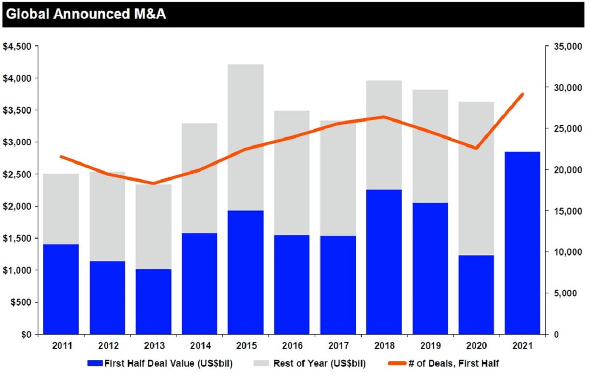 Global M&A deal-making