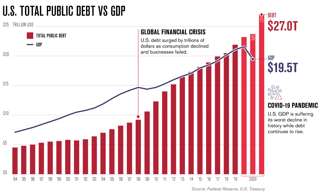 US Debt and GDP