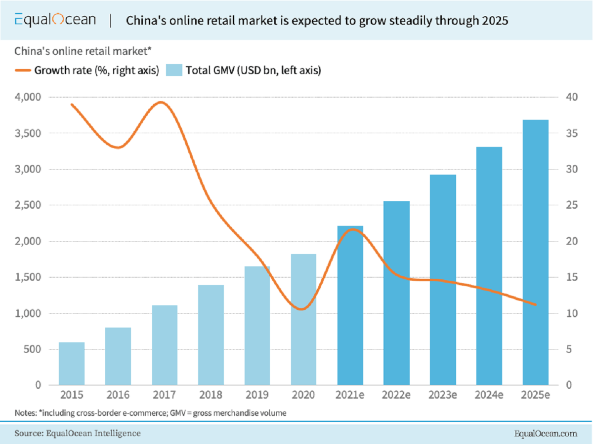 Online Retail Market