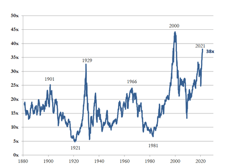 Shiller PE Ratio