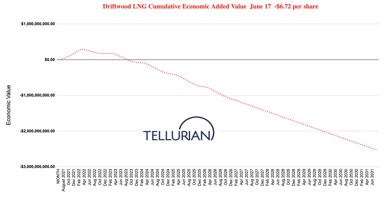 Tellurian Inc (NASDAQ:TELL)