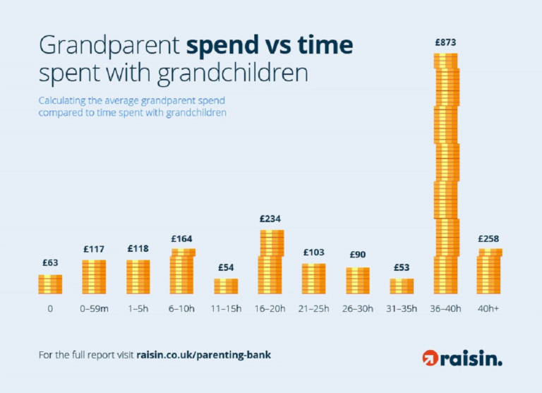 The Cost Of Supporting A Child Until Adulthood? It’s £174,290