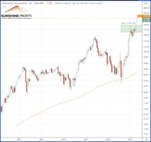 NYSE:ALB