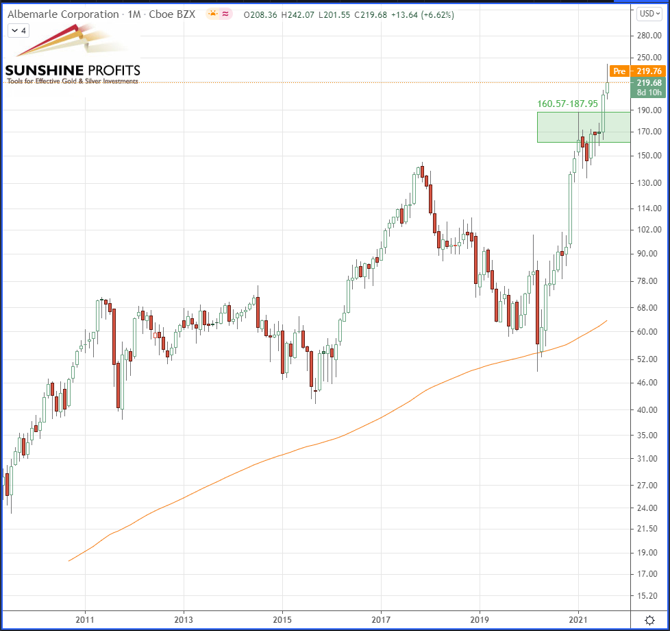 NYSE:ALB