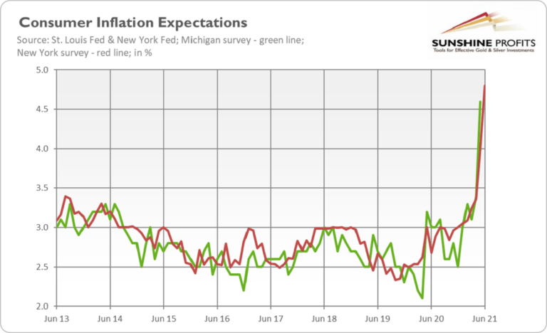 Inflation Accelerates in June. Will Gold Finally React?