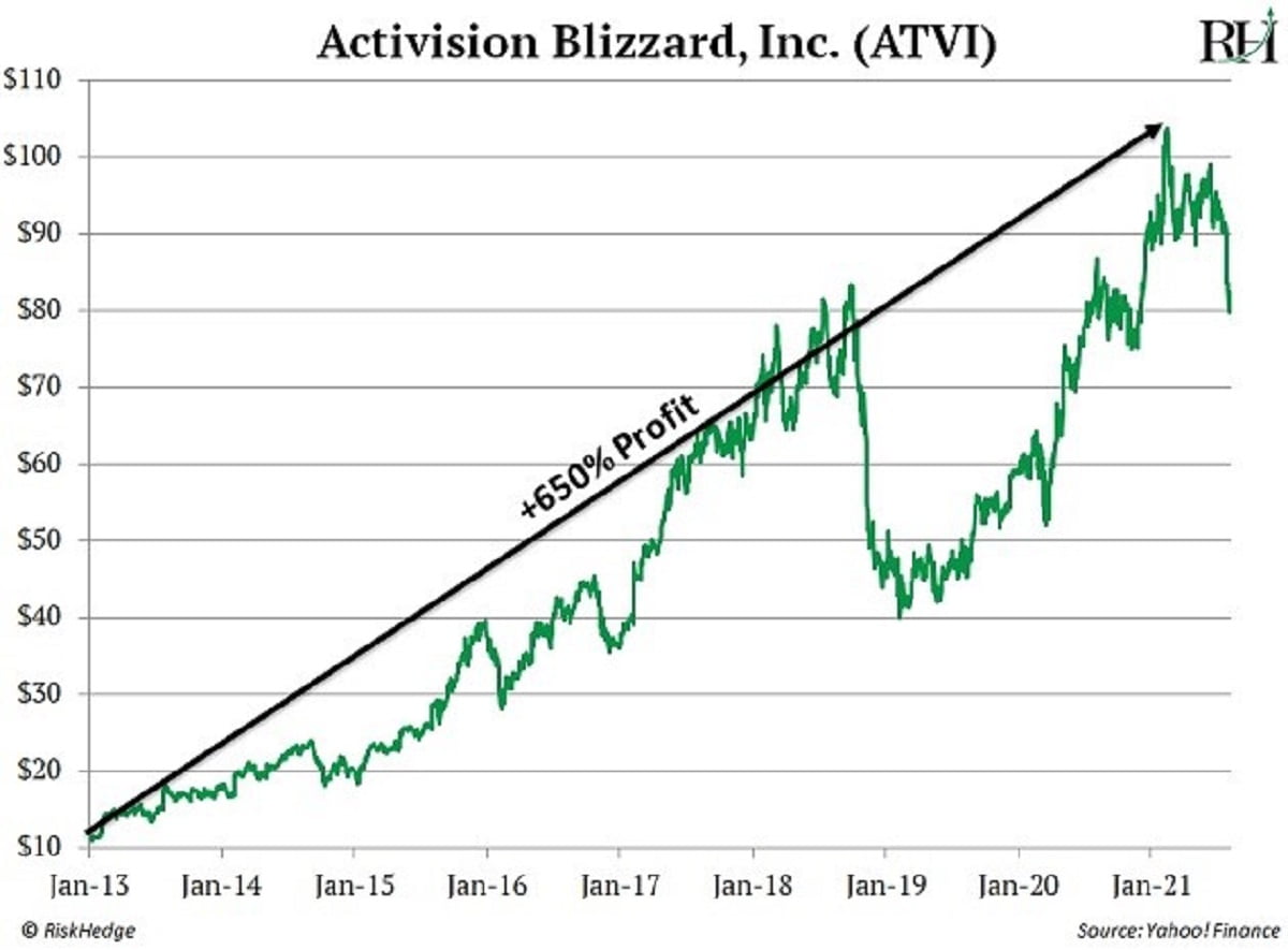 Activision Blizzard NASDAQ:ATVI