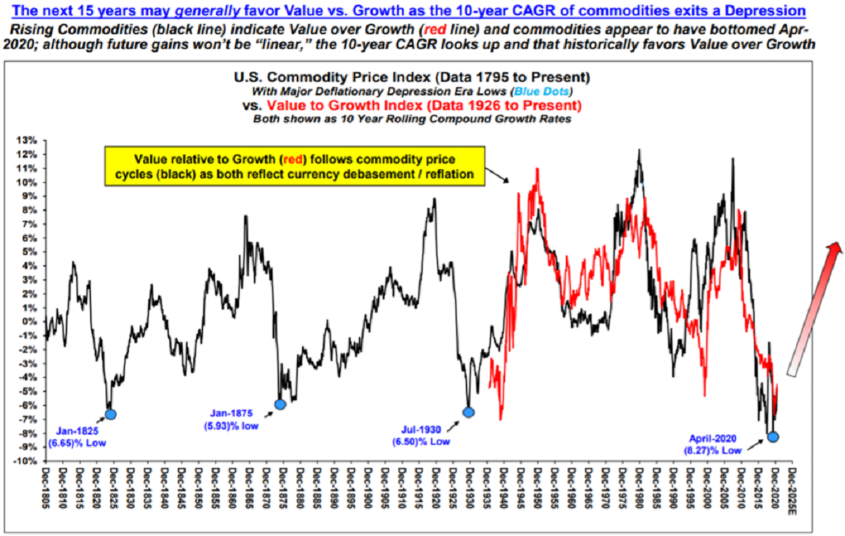 Commodities Versus Stocks