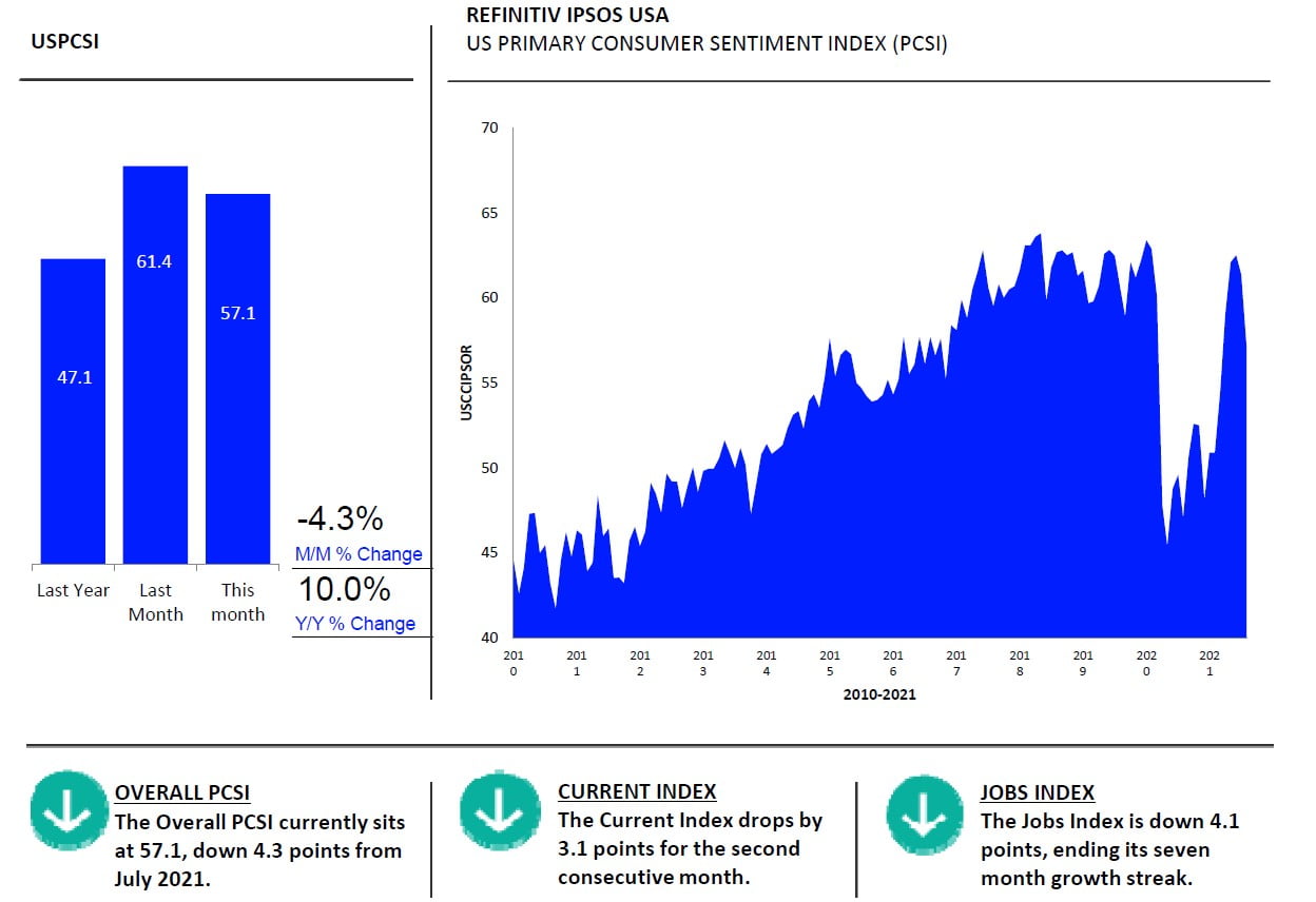 Consumer Sentiment Index