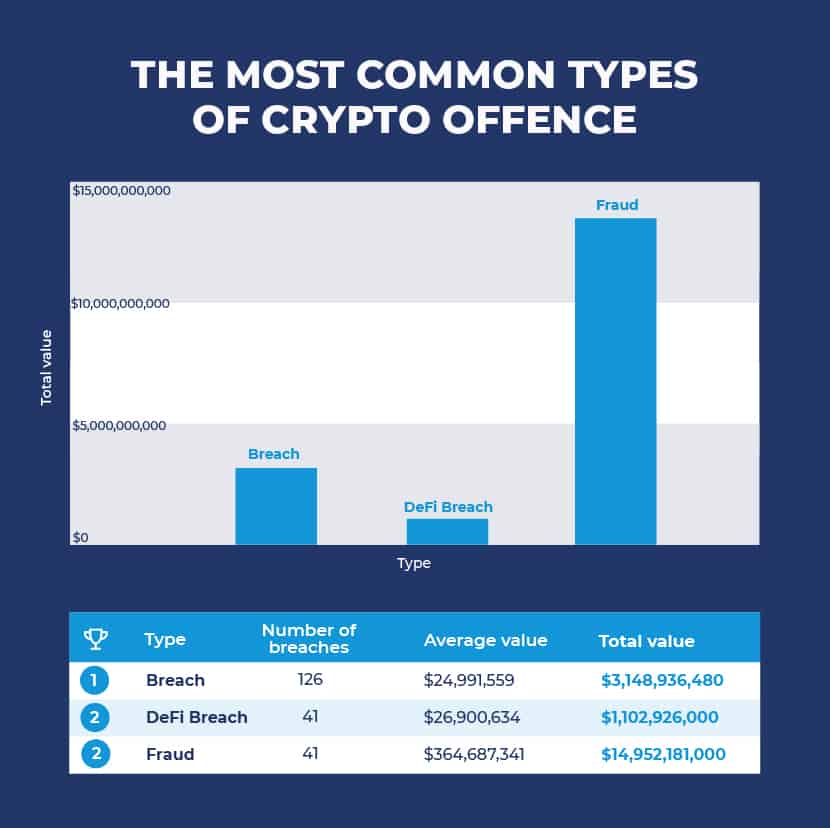 Crypto Breaches And Fraud