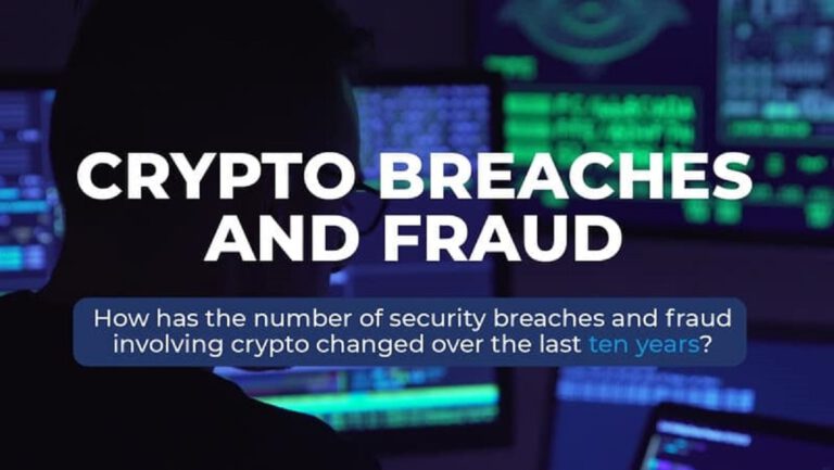 Crypto Breaches And Fraud Increasing 41% Every Year On Average