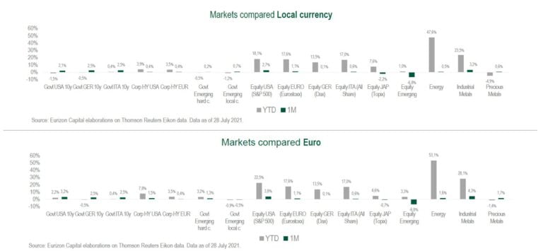Eurizon July 2021 Investment View: Four Factors Acting As Headwinds