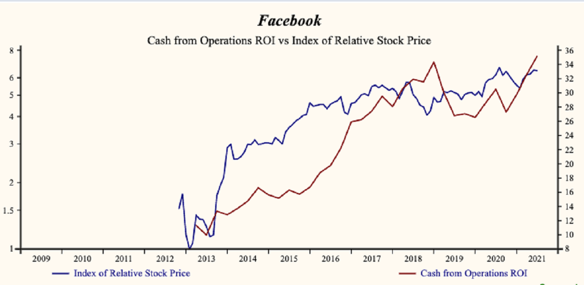 Own Rising Growth Stocks Like Facebook