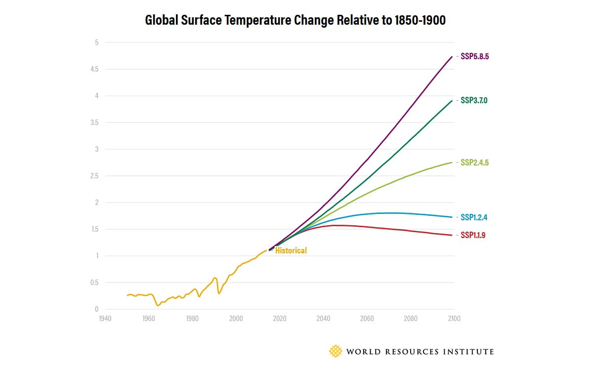 Global Surface Temperature IPCC