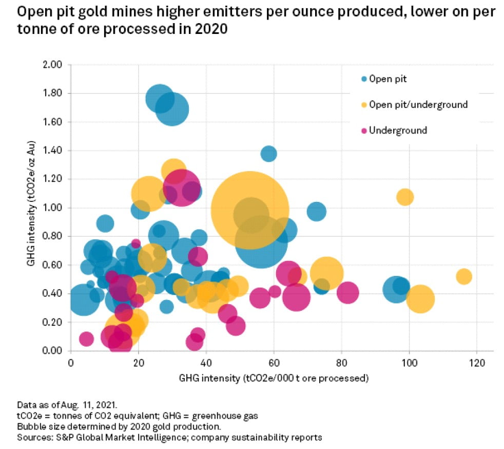 Greenhouse Gas Gold Mines