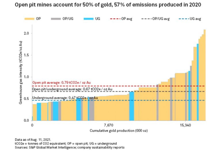Greenhouse Gas And Gold Mines – Emissions Intensities Unaffected By Lockdowns