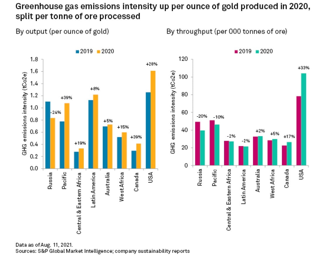 Greenhouse Gas Gold Mines