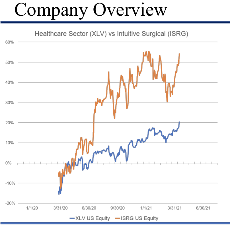 Intuitive Surgical 