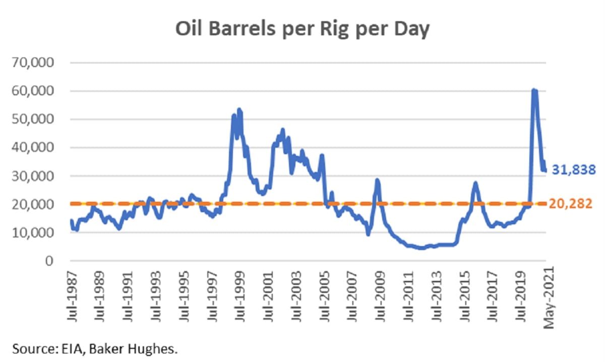 Oil Price Oil Quail
