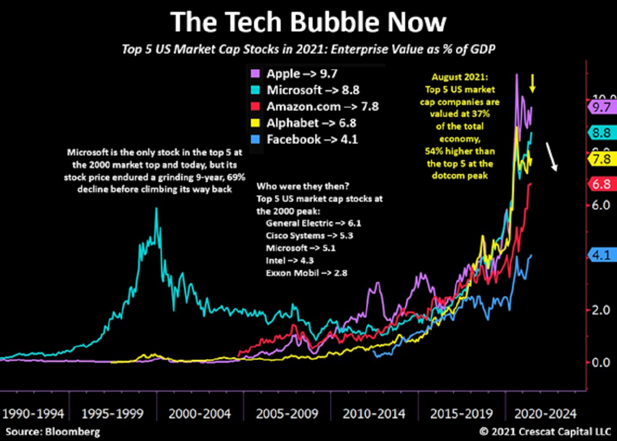 Tech Bubble