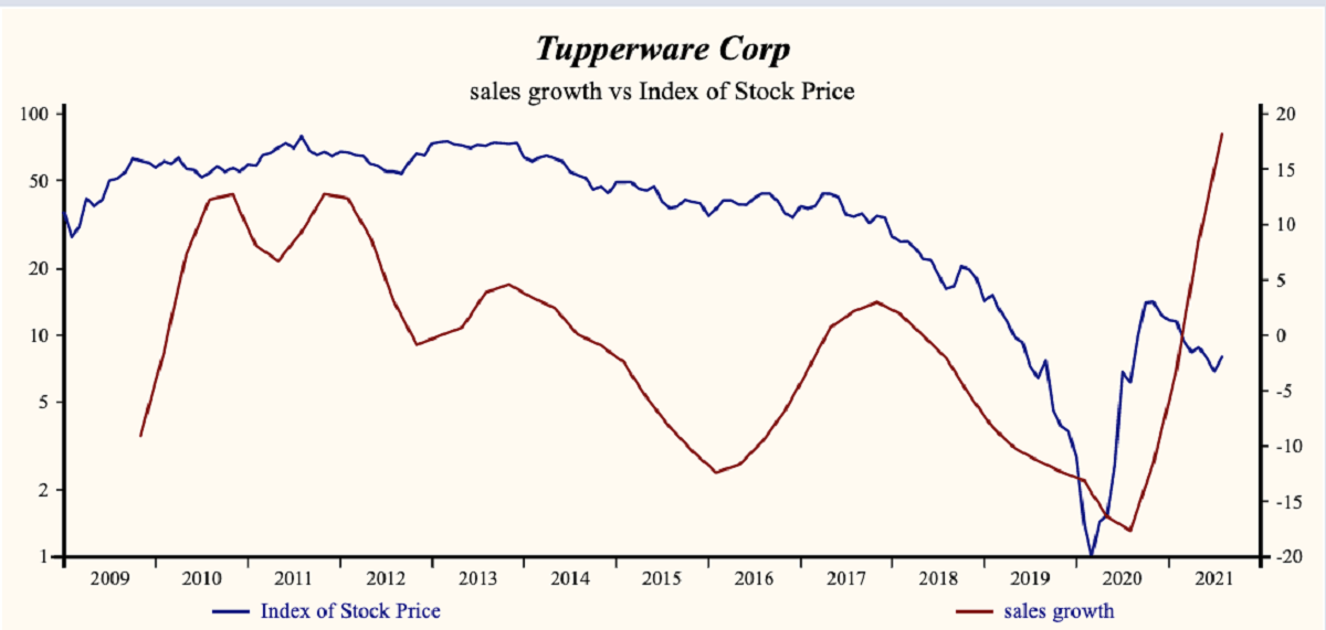 Tupperware NYSE:TUP