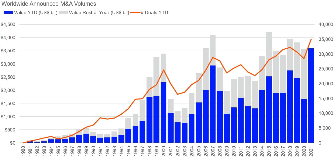 YTD Global M&A