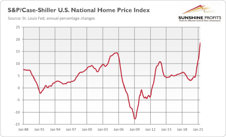 Surging Home Prices And Gold – What’s the Link?