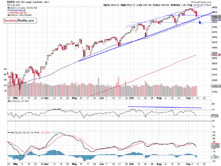 Friday’s Decline May Be Retraced, but Will S&P 500 Get Back Above 4,500?