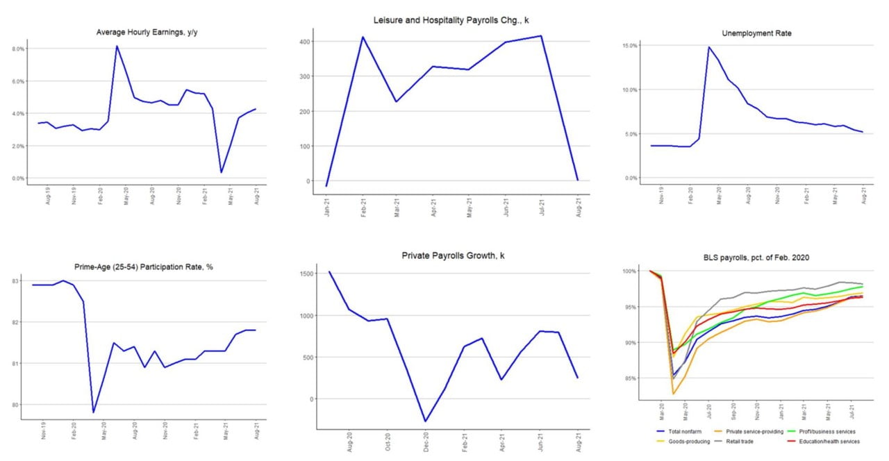 August 2021 U.S. Employment Report