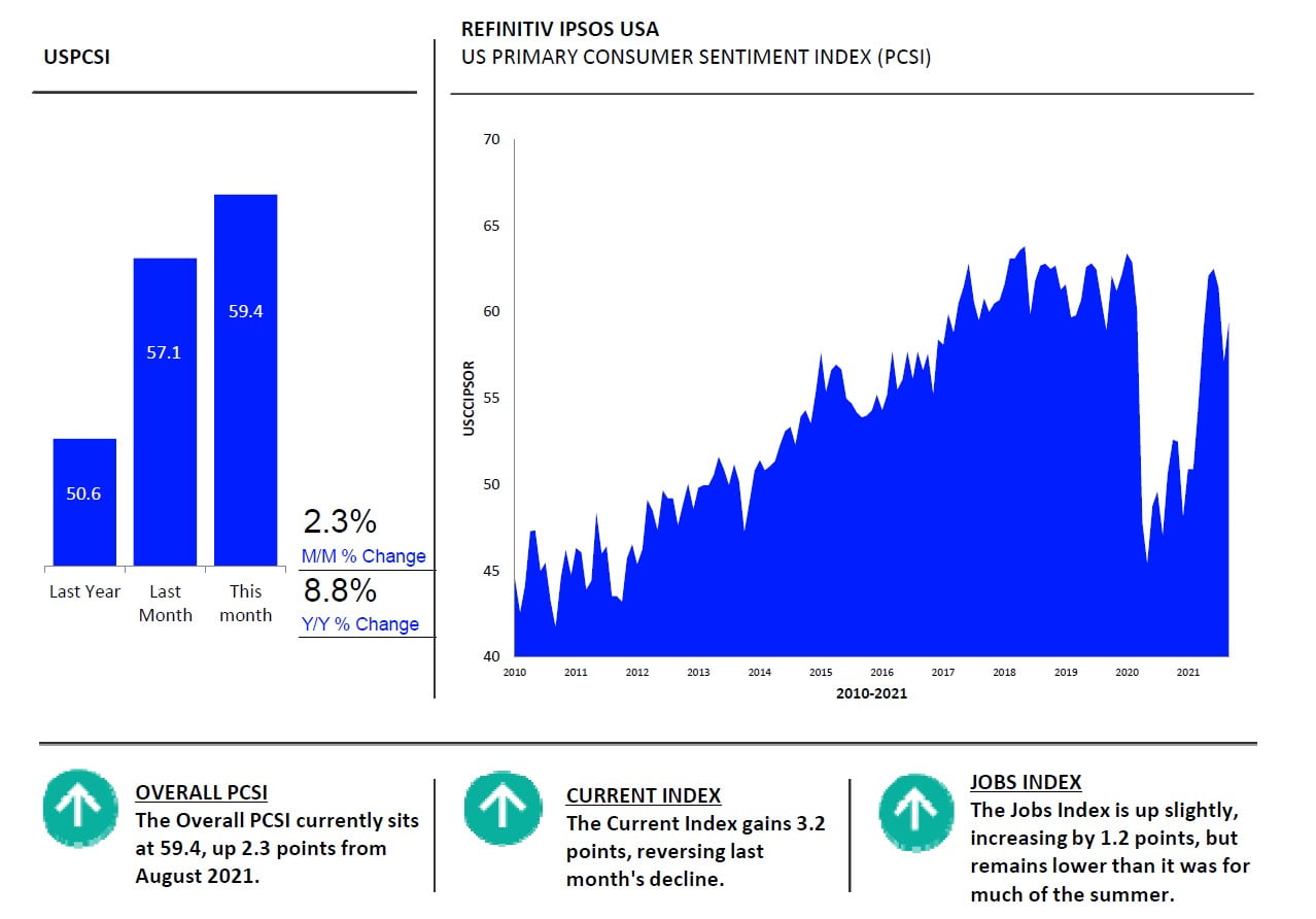 Consumer Sentiment Index