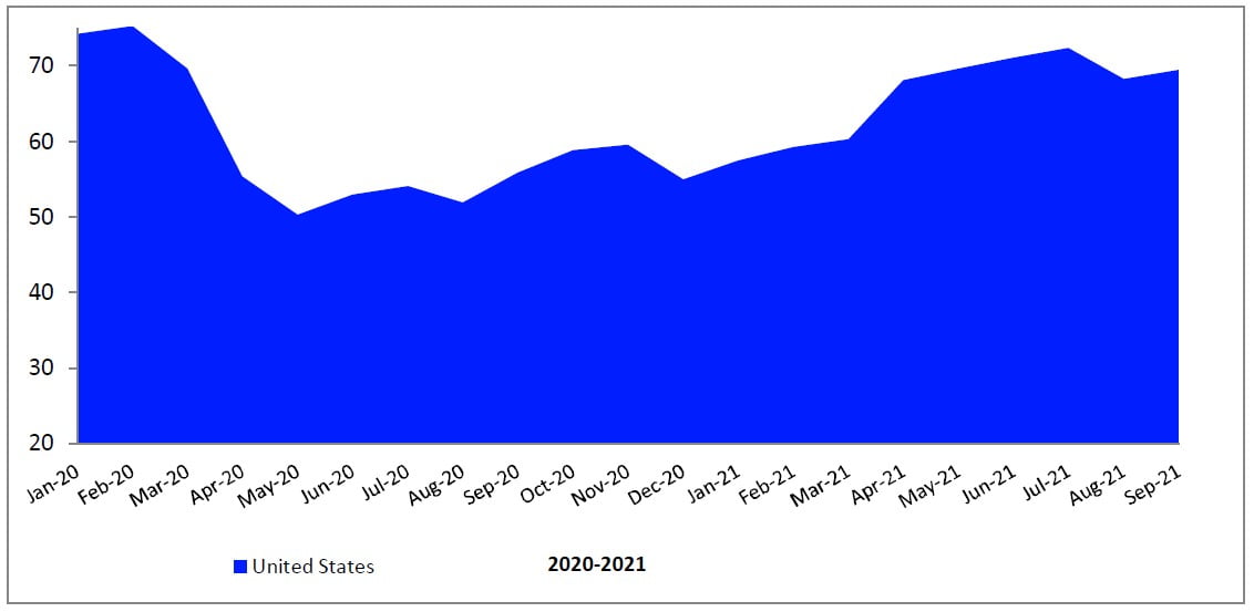 Consumer Sentiment Index