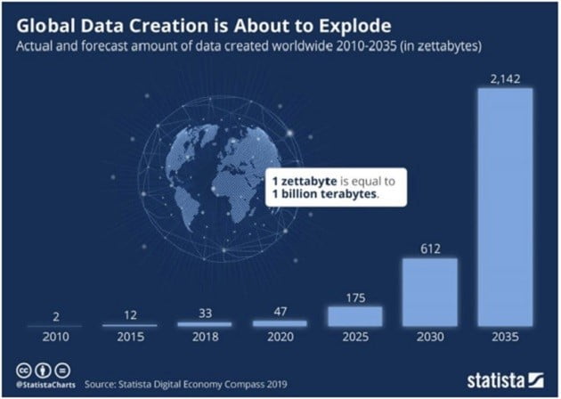 Global data usage