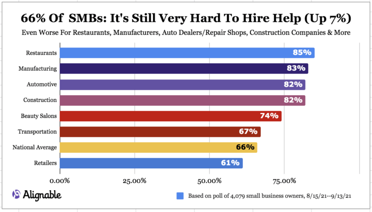 66% Of Small Businesses Report The Labor Shortage Is Getting Worse