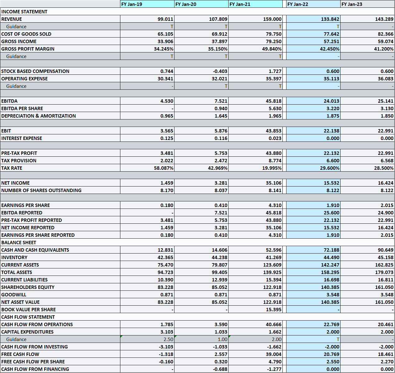 Lakeland Industries NASDAQ:LAKE