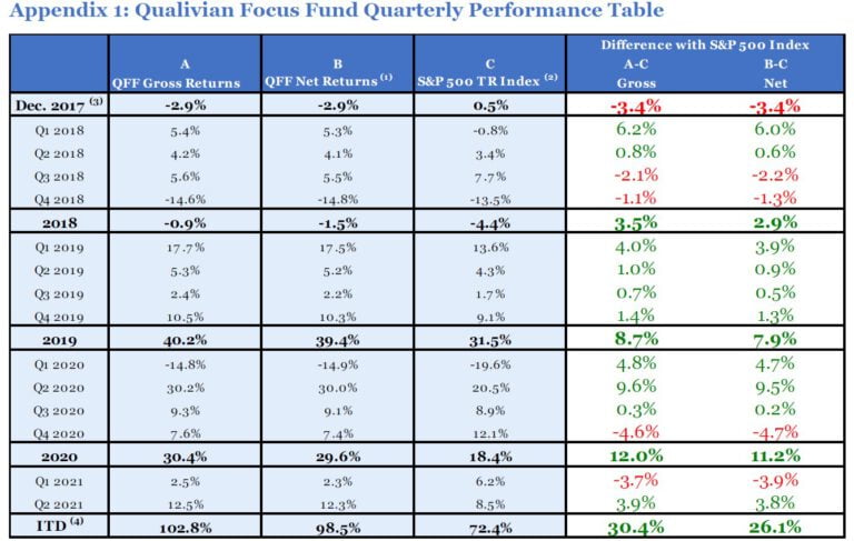 Qualivian Investment Partners 2Q21 Commentary