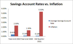 Savings account rates