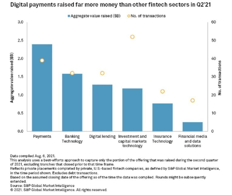 US Fintech Funding Grows Nearly 70% In Q2