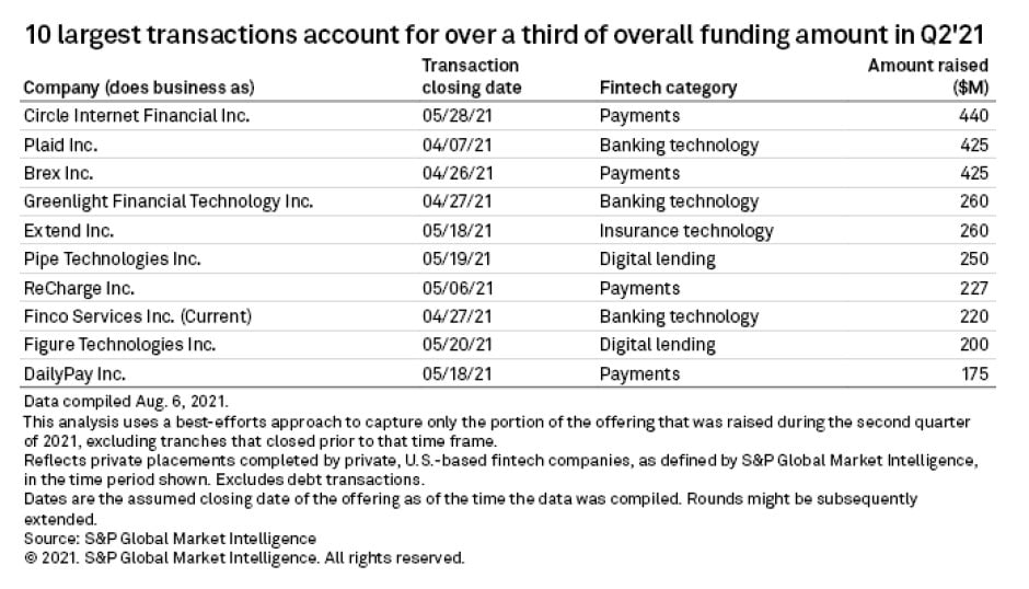 US Fintech Funding