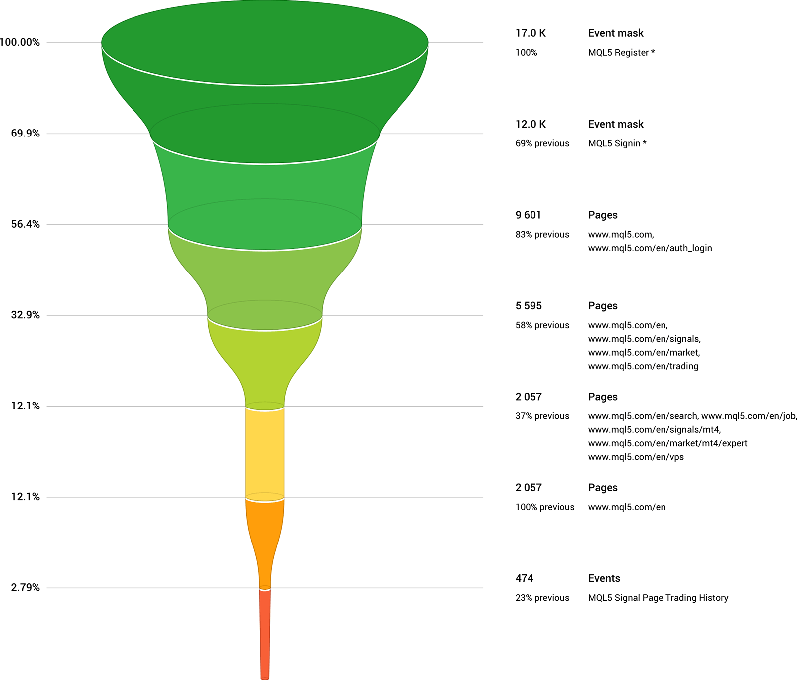 conversion funnels in colour