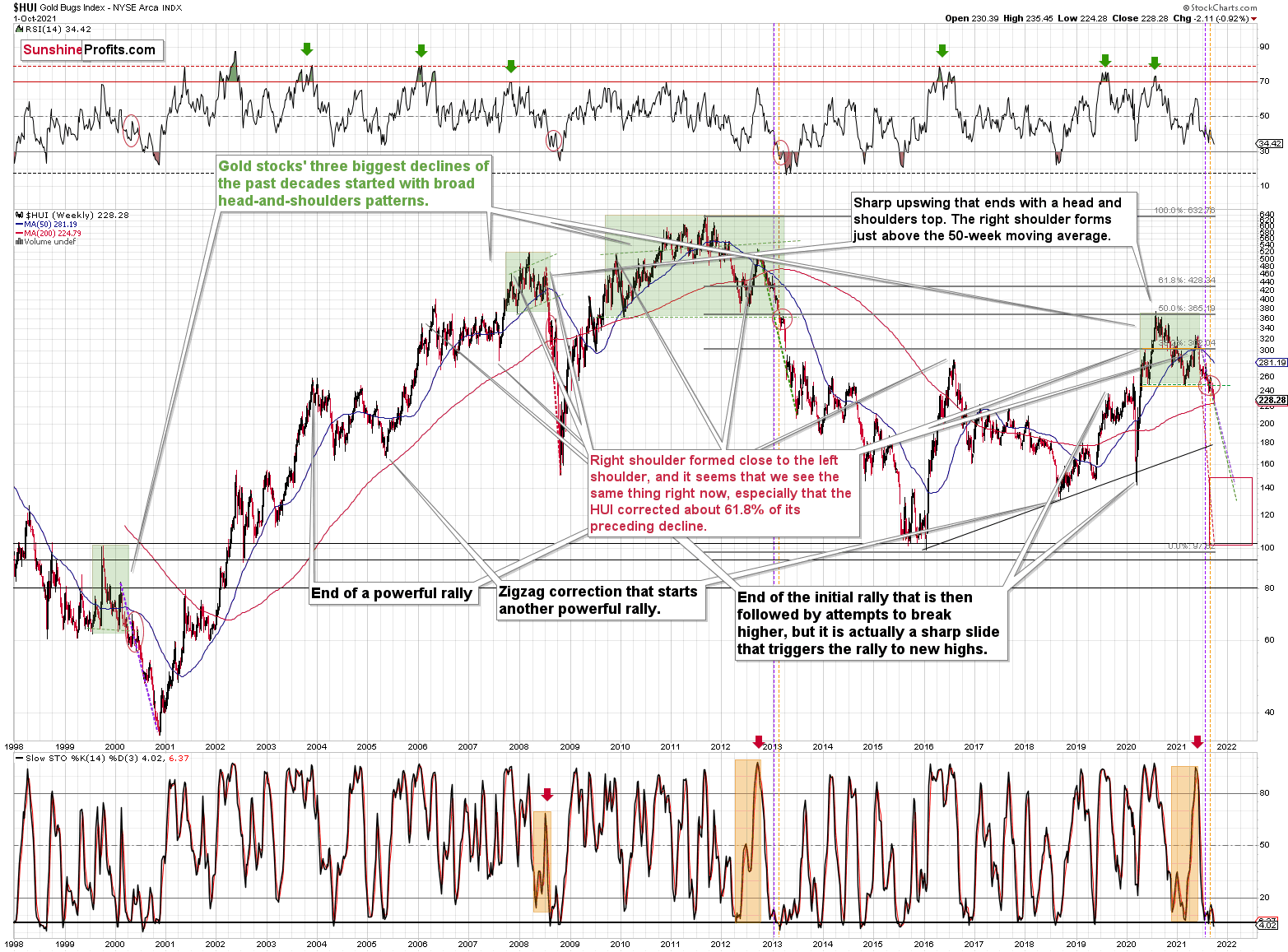 HUI Index Gold