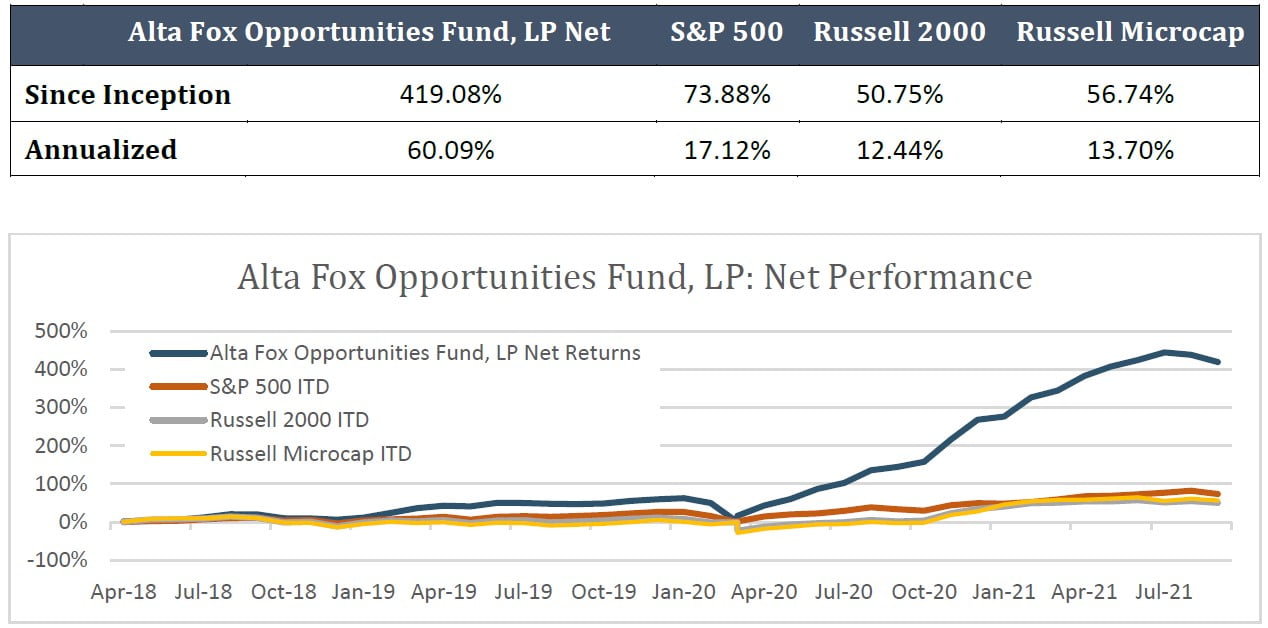 Alta Fox Opportunities Fund