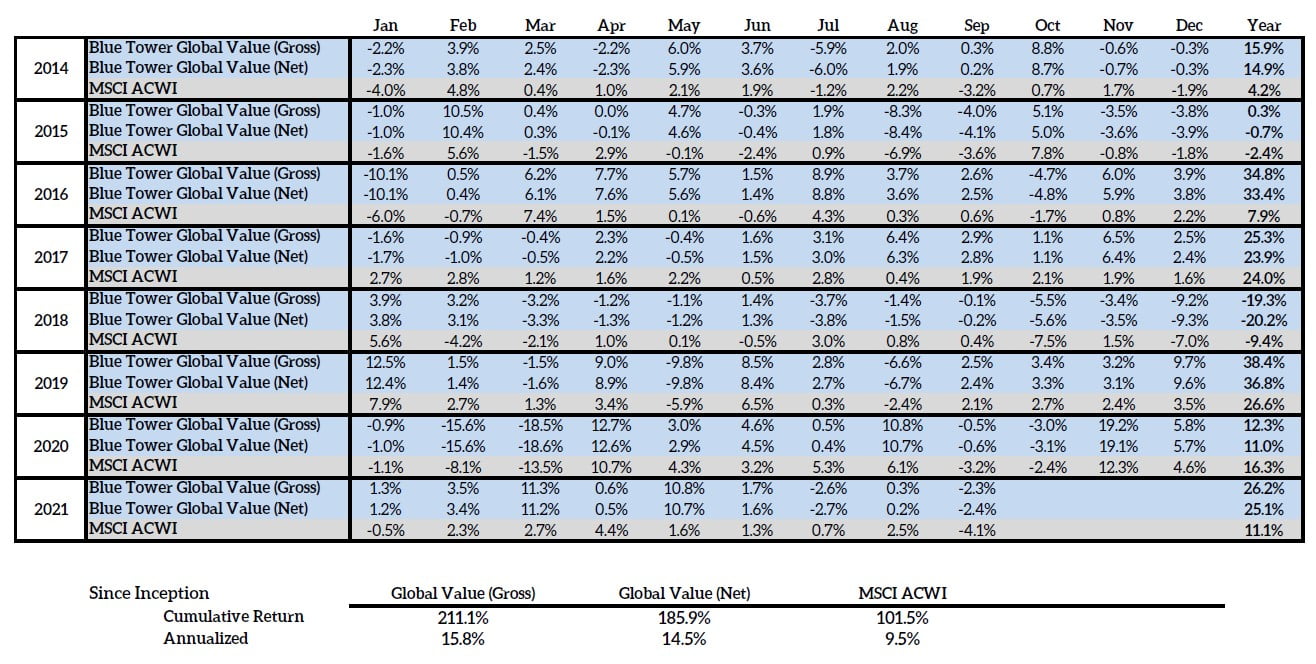 Blue Tower Asset Management