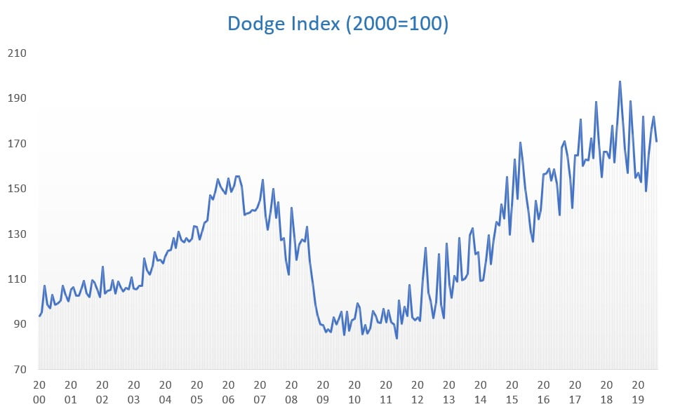 Dodge Index 